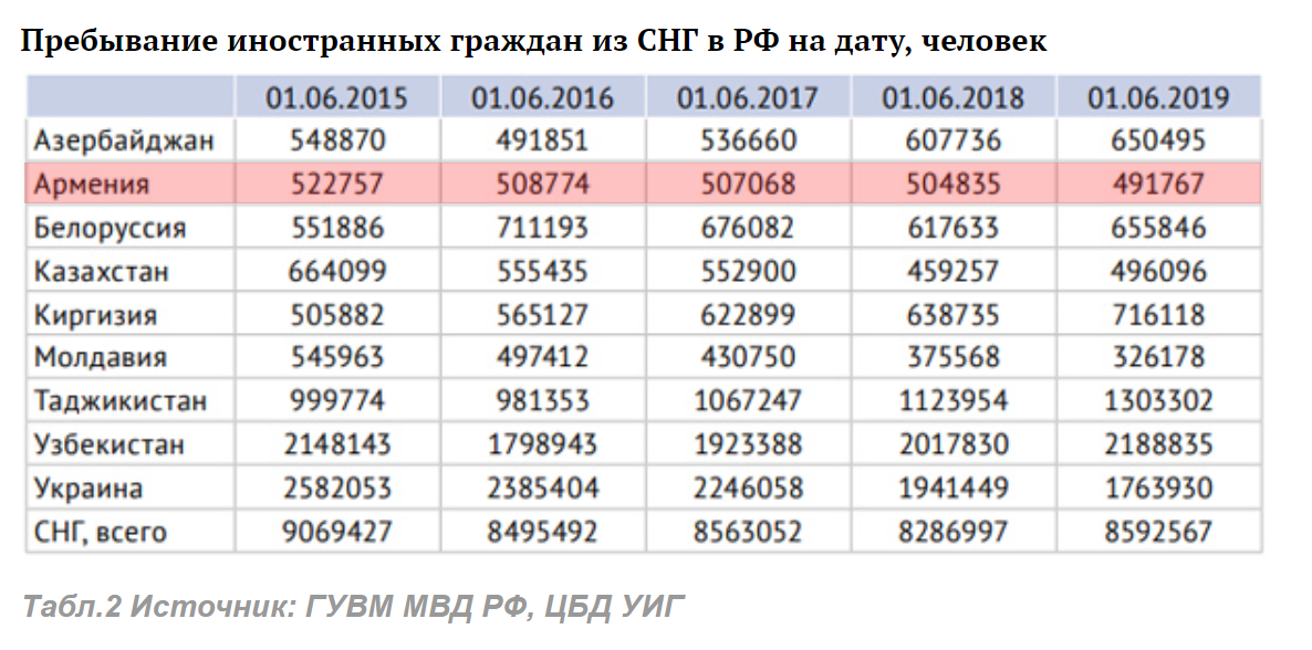 Сколько сейчас людей находится. Узбеки в России численность. Сколько узбеков в России 2021. Таблица численности мигрантов в России. Численность мигрантов из России.
