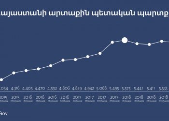Վերջին 15 ամիսների ընթացքում արտաքին պարտքը չի նվազել 120 մլն դոլարով