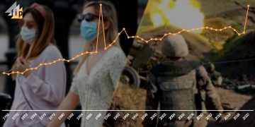 В 2020 году в Армении зафиксирован самый высокий уровень смертности, начиная с 1988 года