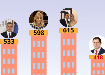 Papikyan bought his apartment at a much lower price than the opposition parties – following the reveal of Civic