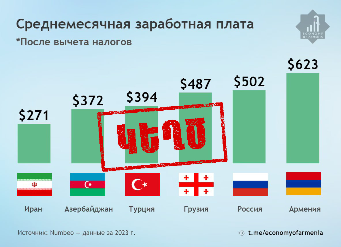 Фейковые данные о средней заработной плате в регионе - FIP.AM