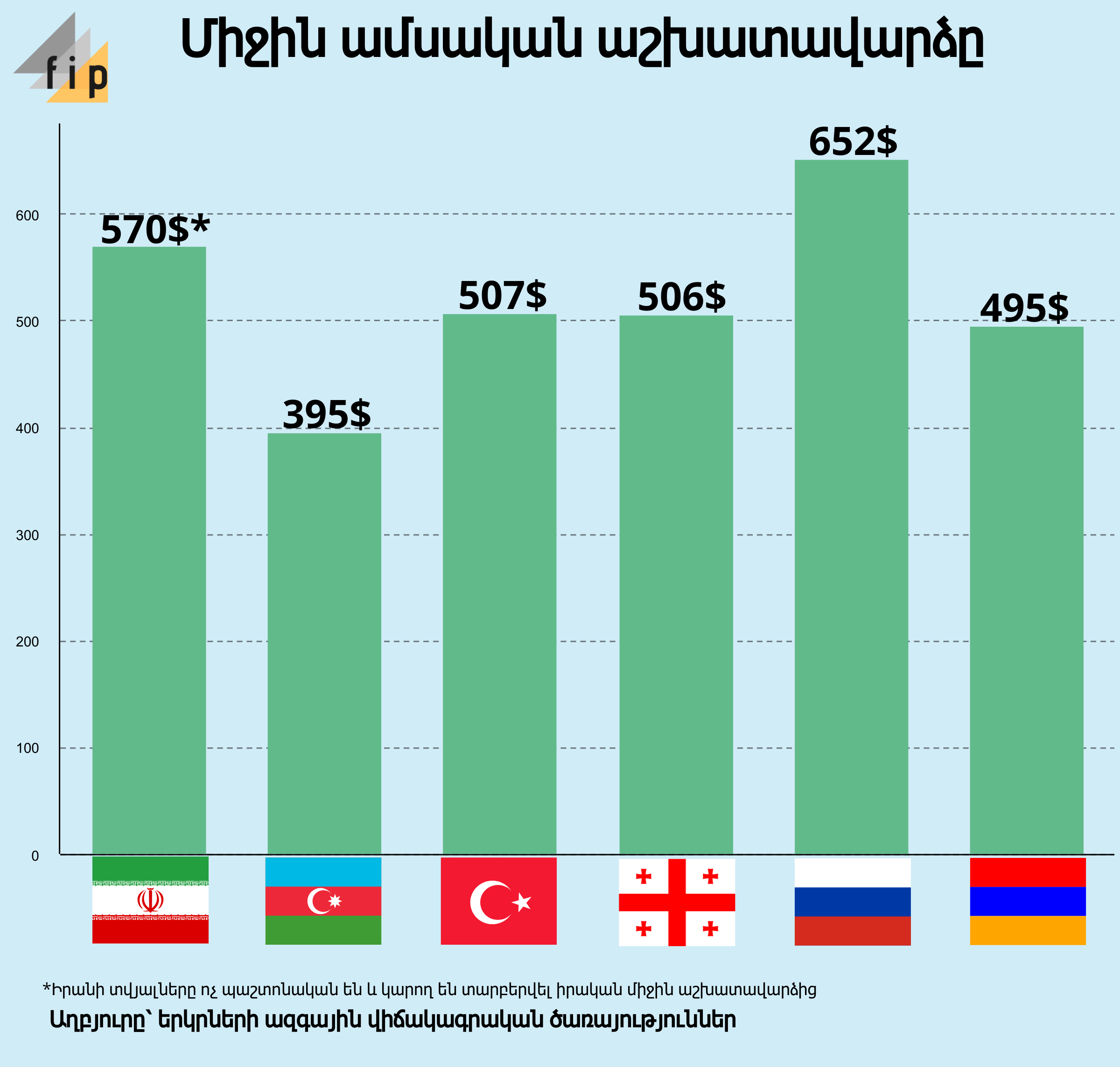 Фейковые данные о средней заработной плате в регионе - FIP.AM