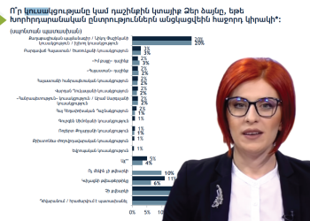 «Ցանկացած հարցումով» «Հայաստան» դաշինքը 2-րդ ուժը չէ․ Խամոյանը սխալվում է