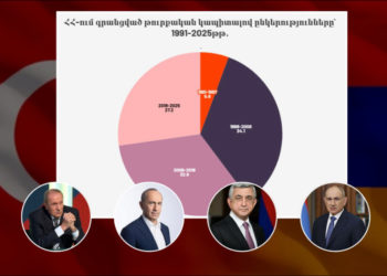 Numbers vs. “Turkey’s economic expansion” narrative: Number of companies registered during tenures of all leaders of Armenia?
