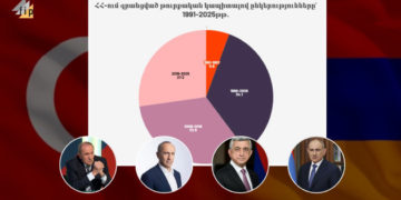 Թվերն ընդդեմ «թուրքական տնտեսական էքսպանսիայի» թեզի․ քանի ընկերություն է գրանցվել ՀՀ բոլոր ղեկավարների օրոք