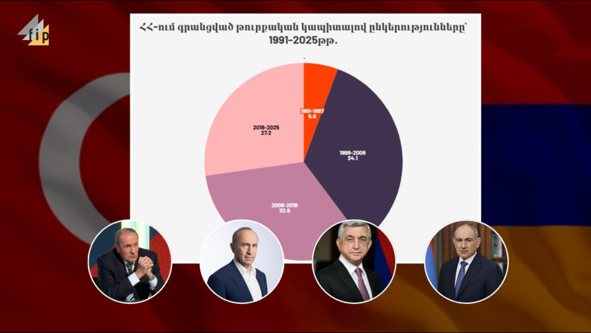 Numbers vs. “Turkey’s economic expansion” narrative: Number of companies registered during tenures of all leaders of Armenia?