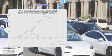 ԱԺ-ում հնչած՝ «արտոնություններով ներմուծված էլեկտրոմոբիլների մեծ մասը արտահանվում է» պնդումը վիճակագրությամբ հերքվում է