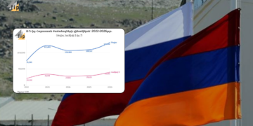 ՌԴ-ից Հայաստան ժամանողների դինամիկան. մայիսին գրանցվել է 20.3, հունիսին՝ 38% աճ