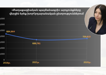 ՔՊ-ի պատմական մաքսիմումը գրանցվել է 2018 թվականին․ Հակոբյանի պնդումը քվեների բացարձակ թվի մասին սխալ է