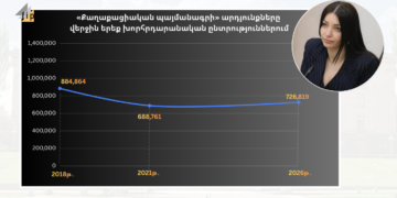 ՔՊ-ի պատմական մաքսիմումը գրանցվել է 2018 թվականին․ Հակոբյանի պնդումը քվեների բացարձակ թվի մասին սխալ է
